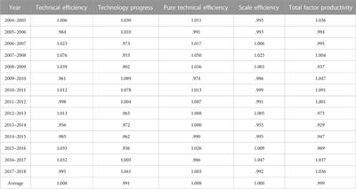 Research on the efficiency of green development of industry in Chinese prefecture-level oil and gas cities based on super-efficient SBM-DEA model and Malmquist index